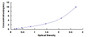 Typical Standard Curve for SCG3 ELISA (Sandwich)