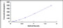 Typical Standard Curve for SCG5 ELISA (Sandwich)