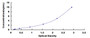 Typical Standard Curve for E-selectin ELISA (Sandwich)