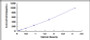 Typical Standard Curve for E-selectin ELISA (Sandwich)