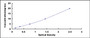 Typical Standard Curve for SEMA3E ELISA (Sandwich)