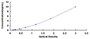 Typical Standard Curve for SEMA4B ELISA (Sandwich)