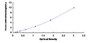 Typical Standard Curve for SPR ELISA (Sandwich)