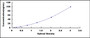 Typical Standard Curve for SAA ELISA (Sandwich)