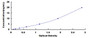 Typical Standard Curve for SOX9 ELISA (Sandwich)