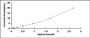 Typical Standard Curve for SHC1 ELISA (Sandwich)