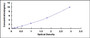 Typical Standard Curve for SLAMF7 ELISA (Sandwich)