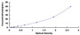 Typical Standard Curve for SIRT1 ELISA (Sandwich)