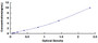 Typical Standard Curve for SIRT6 ELISA (Sandwich)