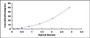 Typical Standard Curve for SIRT7 ELISA (Sandwich)