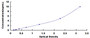 Typical Standard Curve for SPTbN4 ELISA (Sandwich)