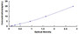 Typical Standard Curve for SMOX ELISA (Sandwich)