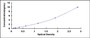 Typical Standard Curve for SKP2 ELISA (Sandwich)