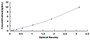 Typical Standard Curve for SF3B3 ELISA (Sandwich)