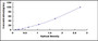 Typical Standard Curve for SCFR ELISA (Sandwich)