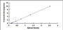 Typical Standard Curve for SCFR ELISA (Sandwich)