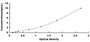 Typical Standard Curve for SDF1 ELISA (Sandwich)