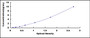 Typical Standard Curve for SUOX ELISA (Sandwich)