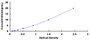 Typical Standard Curve for SOCS1 ELISA (Sandwich)