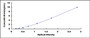 Typical Standard Curve for SOCS3 ELISA (Sandwich)