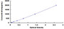 Typical Standard Curve for SDC4 ELISA (Sandwich)