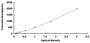 Typical Standard Curve for TERT ELISA (Sandwich)