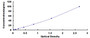 Typical Standard Curve for TNC ELISA (Sandwich)