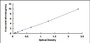 Typical Standard Curve for TNS3 ELISA (Sandwich)