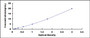 Typical Standard Curve for TARS ELISA (Sandwich)