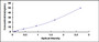 Typical Standard Curve for CPB2 ELISA (Sandwich)