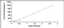 Typical Standard Curve for TPO ELISA (Sandwich)