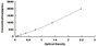 Typical Standard Curve for TPO ELISA (Sandwich)