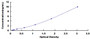 Typical Standard Curve for TP ELISA (Sandwich)