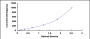 Typical Standard Curve for TSLP ELISA (Sandwich)