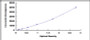 Typical Standard Curve for TK1 ELISA (Sandwich)