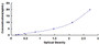 Typical Standard Curve for TPO ELISA (Sandwich)