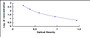 Typical Standard Curve for TRH ELISA (Competitive)