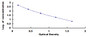 Typical Standard Curve for TRH ELISA (Competitive)