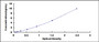 Typical Standard Curve for TJP1 ELISA (Sandwich)