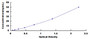 Typical Standard Curve for TLR7 ELISA (Sandwich)