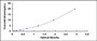 Typical Standard Curve for TFAM ELISA (Sandwich)