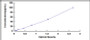 Typical Standard Curve for TGFb3 ELISA (Sandwich)