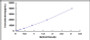 Typical Standard Curve for TGFbI ELISA (Sandwich)