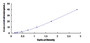 Typical Standard Curve for TREH ELISA (Sandwich)