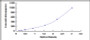 Typical Standard Curve for TNT ELISA (Sandwich)