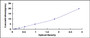 Typical Standard Curve for TUBb3 ELISA (Sandwich)