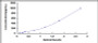 Typical Standard Curve for TNFa ELISA (Sandwich)