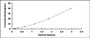 Typical Standard Curve for TNFSF13 ELISA (Sandwich)