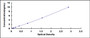 Typical Standard Curve for TNFR1 ELISA (Sandwich)