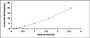 Typical Standard Curve for TPT1 ELISA (Sandwich)